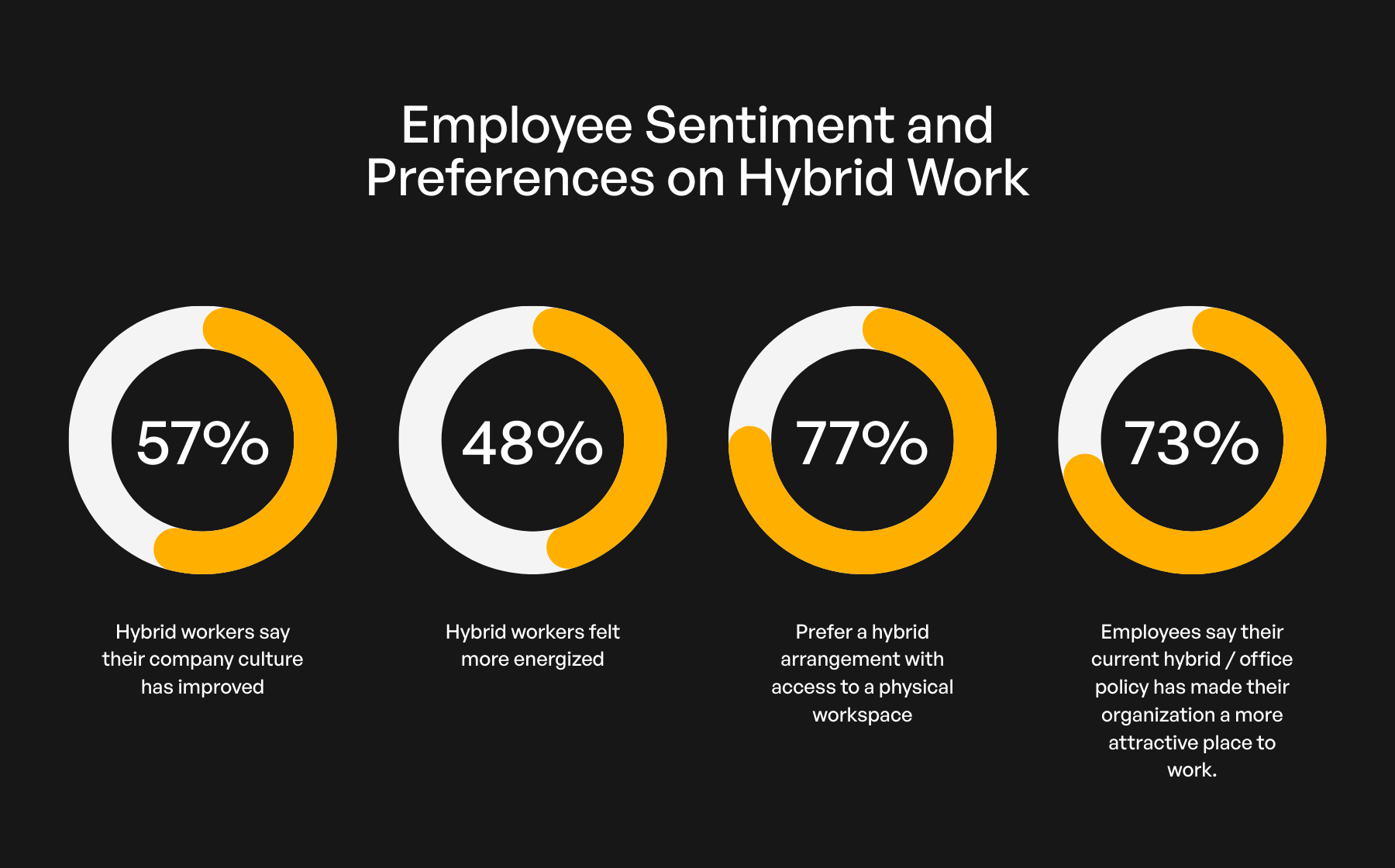 Infographic showing employee preferences and sentiment toward hybrid work with percentage charts