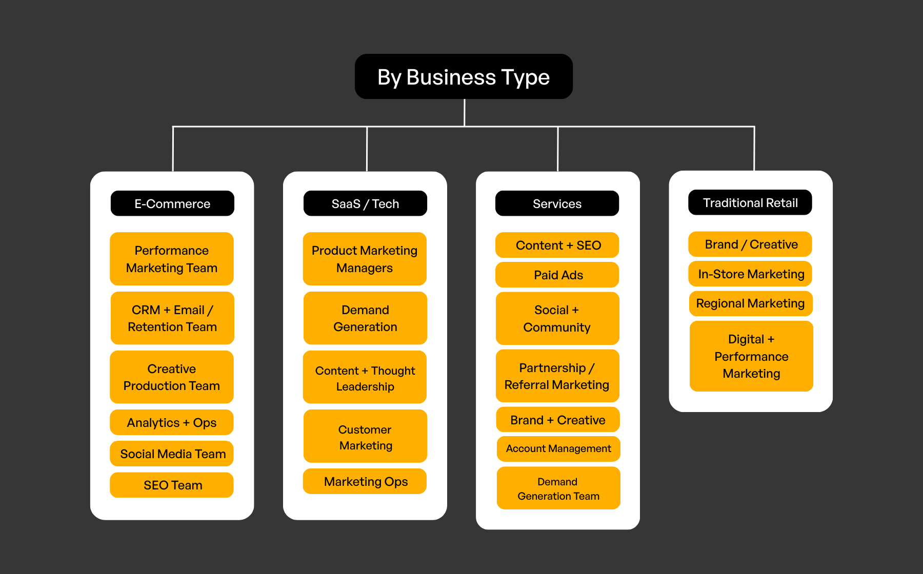 marketing team structure 3